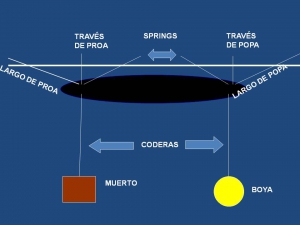 Amarras principales en un atraque de costado